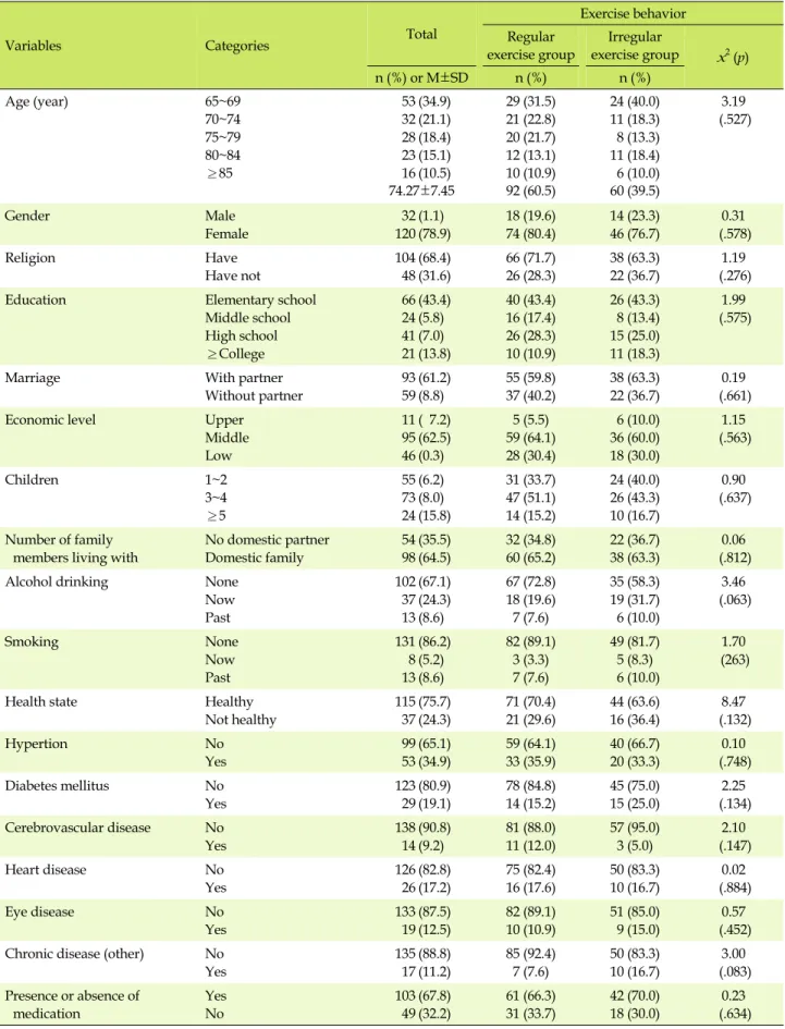 Table 1. General Characteristics of the Elderly, and Differences in Exercise Behavior (N=152)
