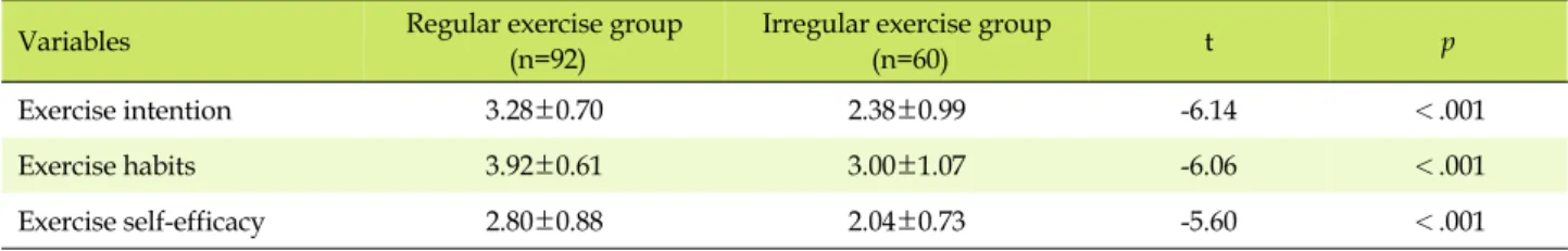 Table 2. Differences in Exercise Intention, Exercise Habit, and Exercise Self-efficacy according to Exercise Behavior (N=152)