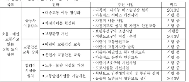 그림 1. 강변역 일대 교통특구 시범지구 목표전략 추진 사업 비고소음・매연・교통사고없는3無 도시광진승용차이용감소•대중교통 이용 활성화․다목적・다기능 버스승강장 설치․마을버스 서비스 개선사업 2013년시행 중•자전거이용 활성화․자전거 나눔 사업․자전거도로 설치 및 자전거 안전교육시행 중시행 중•보행환경 개선․보행우선구역 조성사업․생활도로구역 지정・운영시행중2013년교통안전교육 강화•어린이 교통안전 교육․어린이 교통안전교육․어린이 교통기자단 발족시행 중시행 