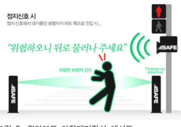 그림 2. 횡단보도 안전대기장치 예시도 안전대기장치 및 투광등을 설치하여 운영 중이다. 그밖에 대중교통 이용 활성화를 위한 다목적 다 기능 버스승강장 설치(2013년), 횡단보도 기능개 선 2) (2013년) 등을 추진 예정 중에 있다