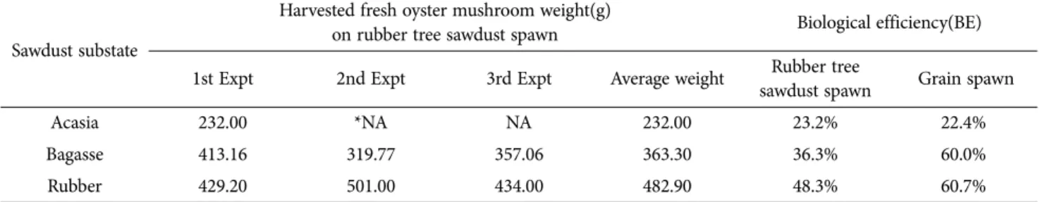 Table 3. Oyster mushroom growth in various sawdust substrates using wheat spawn.