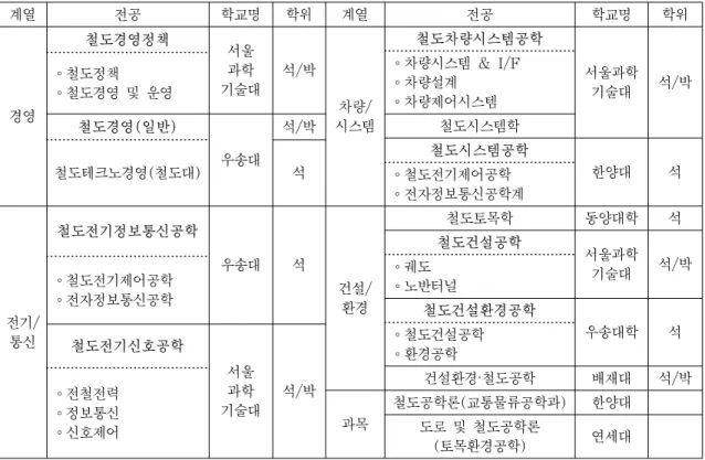 표 4. 대학원의 철도관련 전공내용별 분류 계열 전공 학교명 학위 계열 전공 학교명 학위 경영 철도경영정책 서울 과학  기술대 석/박 차량/  시스템 철도차량시스템공학 서울과학 기술대 석/박∘차량시스템 &amp; I/F∘차량설계∘차량제어시스템∘철도정책∘철도경영 및 운영 철도경영(일반) 우송대 석/박 철도시스템학 철도시스템공학 한양대 석철도테크노경영(철도대)석 ∘철도전기제어공학 ∘전자정보통신공학계 전기/ 통신 철도전기정보통신공학 우송대 석 건설/ 환경 철도