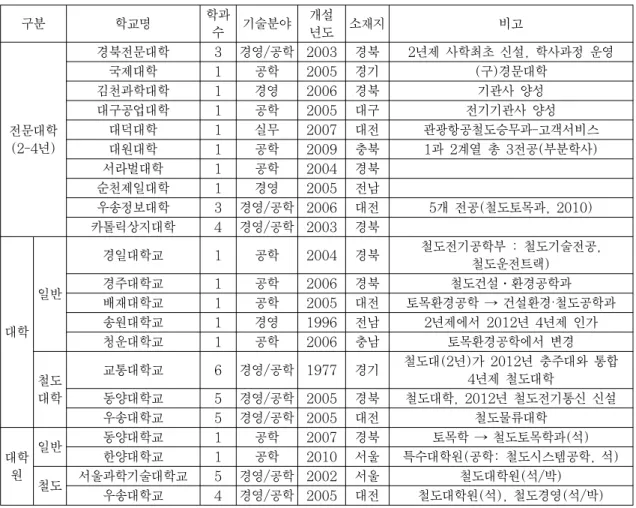 표 2. 철도관련 전문대․대학․대학원 현황 개관* 구분 학교명 학과 수 기술분야 개설년도 소재지 비고 전문대학 (2-4년) 경북전문대학 3 경영/공학 2003 경북 2년제 사학최초 신설, 학사과정 운영국제대학1공학2005경기(구)경문대학김천과학대학1경영2006경북기관사 양성대구공업대학1공학2005대구전기기관사 양성대덕대학1실무2007대전관광항공철도승무과-고객서비스 대원대학 1 공학 2009 충북 1과 2계열 총 3전공(부분학사) 서라벌대학 1 공학 200