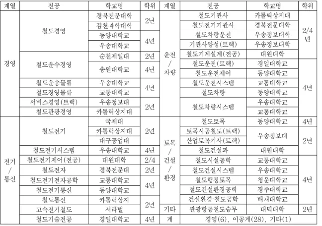 표 3. 전문대학과 대학의 철도관련 전공내용별 분류 계열 전공 학교명 학위 계열 전공 학교명 학위 경영 철도경영 경북전문대학 2년 운전/ 차량 철도기관사 카톨릭상지대 2/4년철도전기기관사경북전문대학김천과학대학철도차량운전우송정보대학동양대학교4년기관사양성(트랙)우송정보대학우송대학교철도기계설계(전공)대원대학철도운수경영순천제일대2년철도운전(트랙)경일대학교 4년송원대학교4년철도운전제어동양대학교철도운송물류우송대학교4년철도운전시스템교통대학교 철도경영물류 교통대학교 철