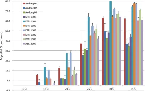 Fig. 1. Mycelial growth of P. cocos on PDA for 4 days at different temperatures.