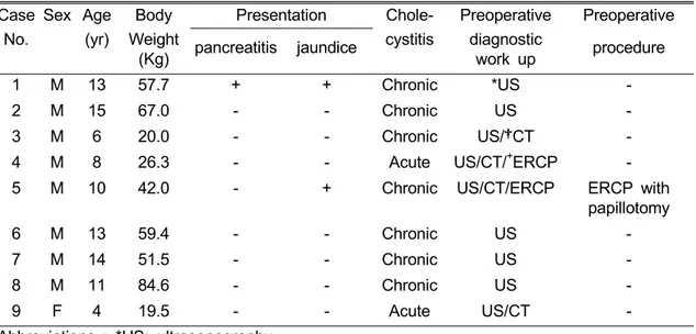 Table 1. Clinical Manifestation of Cases