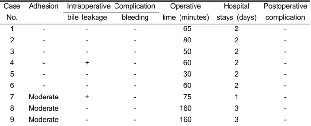 Table 2. Operative Findings and Results