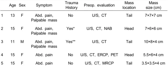 Table 1. Pre-operative Characteristics