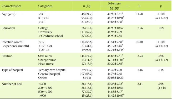 Table 1. Differences in Job Stress according to General Characteristics (N=194)