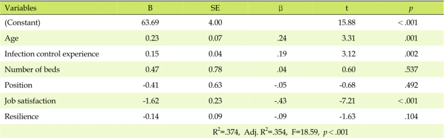 Table 4. Variables influencing to Job Stress (N=194)