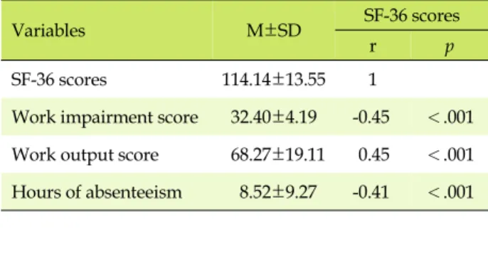 Table 4. Concurrent Validity Verification between SF-36 and  the Korean Version of the Presenteeism Scale for Students