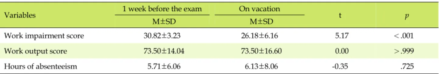 Table 5. Differentiated Validity Verification of the Korean Version of the Presenteeism Scale for Students (N=38)