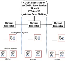 Fig. 1. Wireless communication networks for subway
