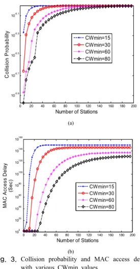 Fig.  3.  Collision probability and MAC access delay  with various CWmin values