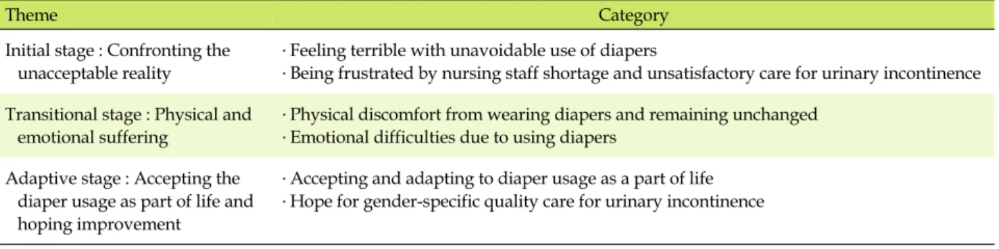 Table 2. Themes and Categories Derived From the Experiences of Older Adults Wearing Diapers and Urinary Incontinence  