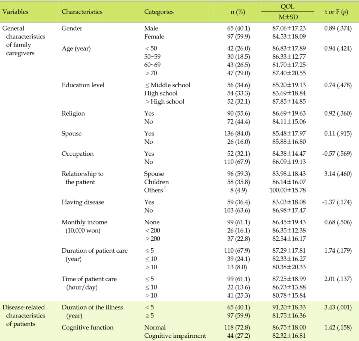 Table 1. Quality of Life by General Characteristics of Family Caregivers of Patients with Parkinson Disease and Disease-related  Characteristics of Patients with Parkinson Disease (N=162)