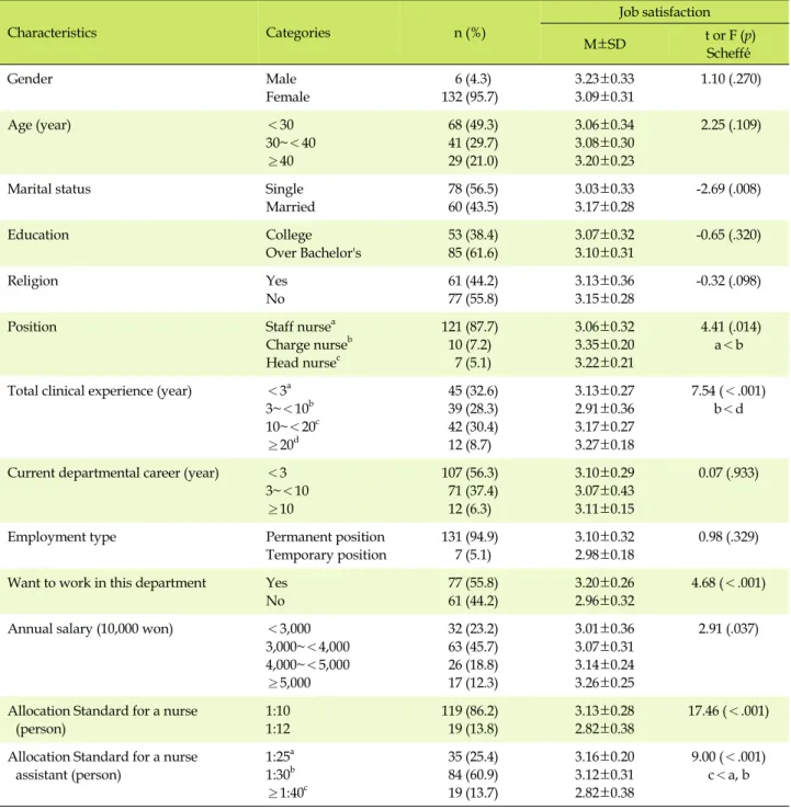 Table 1. General Characteristics and Job Satisfaction by Characteristics of Subjects (N=138) Characteristics Categories n (%)  Job satisfaction M±SD  t or F (p) Scheffé́ Gender Male Female  6 (4.3) 132 (95.7) 3.23±0.333.09±0.31 1.10 (.270) Age (year) ＜30 