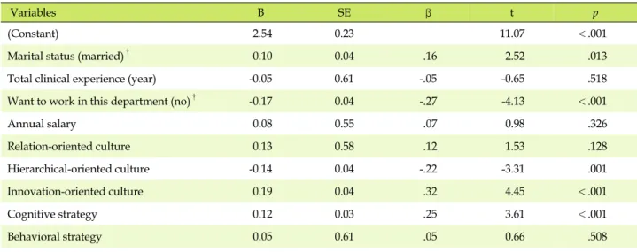 Table 4. Multiple Regression with Job Satisfaction   (N=138)