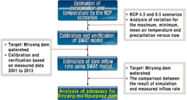 Fig. 1. The process for study