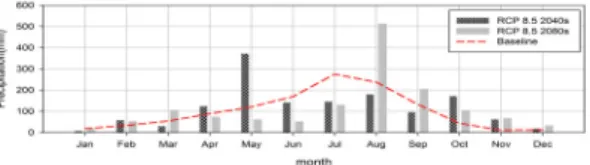 Fig. 6. The analysis of monthly precipitation for current  (1994-2013) versus RCP 8.5 scenario 아래의  Fig