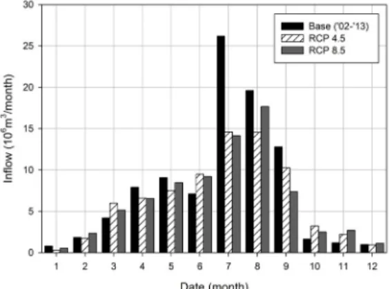 Fig. 13. The analysis of inflow for each month with  baseline(`02-13), RCP 4.5 and 8.5 scenarios