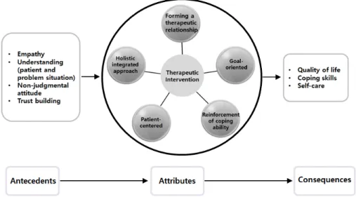 Figure 2. Antecedents and consequences of therapeutic intervention.자의 사연을 들어주는 것보다는 현재 나타난 가슴 답답함이 가장 중요한 신체증상이라고 생각하여 의사에게 증상에 대해 보고하였고, 환자의 신체적 문제 해결을 위한 간호에 최선을 다하였다.3) 연관사례연관 사례는 분석하고자 하는 개념과 관련 있는 개념의 중요한 속성이 포함되지 않는 사례이다(Walker &amp; Avant, 2005)