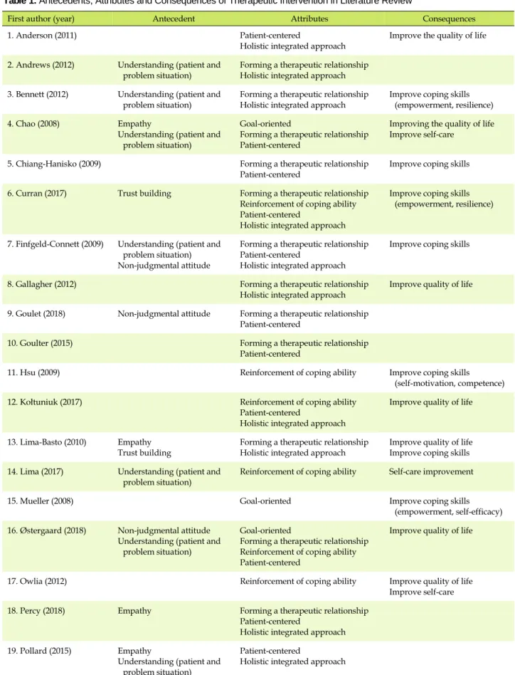 Table 1. Antecedents, Attributes and Consequences of Therapeutic Intervention in Literature Review