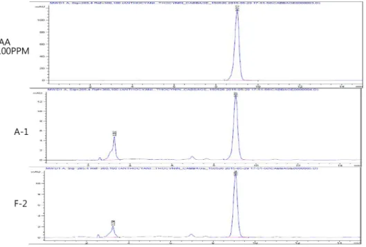 Fig. 2. HPLC chromatogram of auxin extracted from the strains A-1 and F-2.