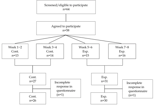 Figure 1. Flow diagram of the study.