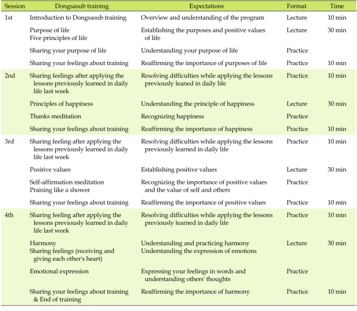 Table 1. Dongsasub Training Program for This Study