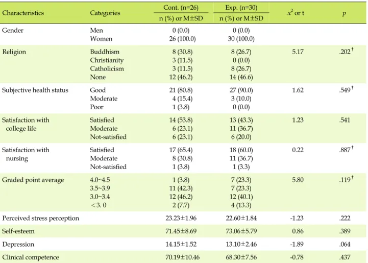 Table 2. Homogeneity Test of Characteristics and Dependent Variables between Two Groups (N=56)
