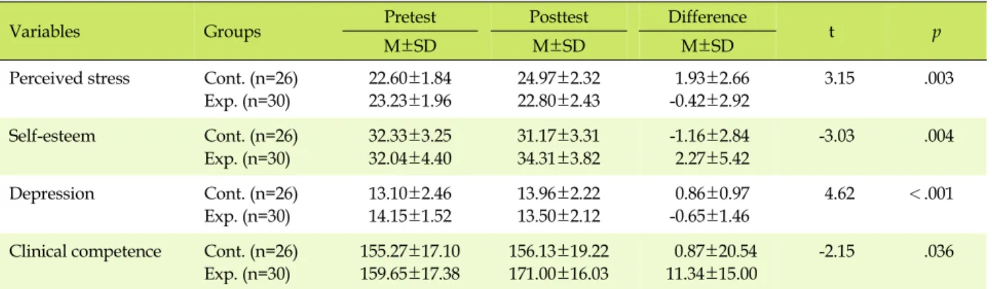 Table 3. Comparison of Dependent Variables between Two Groups after Treatment (N=56)