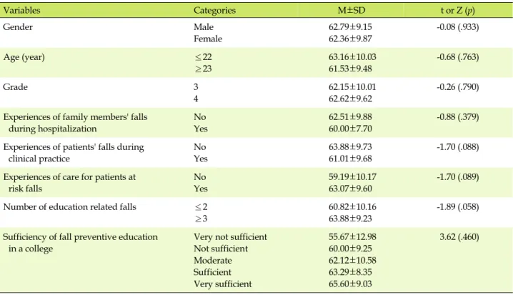 Table 3. The Difference of Fall Prevention Behaviors according to the General Characteristics (N=149)