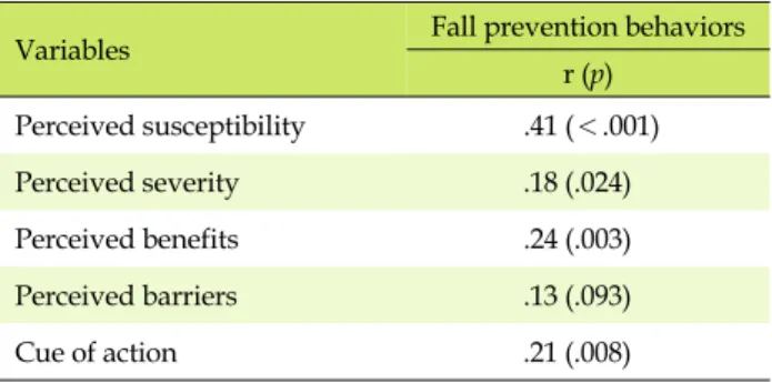 Table 5. Multiple Regression for Fall Prevention Behaviors  (N=149) Variables β t p Perceived susceptibility 1.30 4.35 ＜.001 Perceived severity -0.18 -0.84 .397 Perceived benefits 0.32 1.04 .299 Cue of action 0.25 1.20 .231 R 2 =.18, Adjusted R 2 =.16, F=8