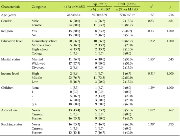 Table 1. Homogeneity Test of Sociodemographic Characteristics between Experimental and Control Group  (N=30)