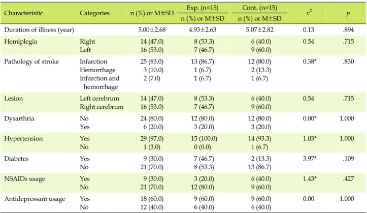 Table 2. Homogeneity Test of Disease-related Characteristics between Experimental and Control Group (N=30)
