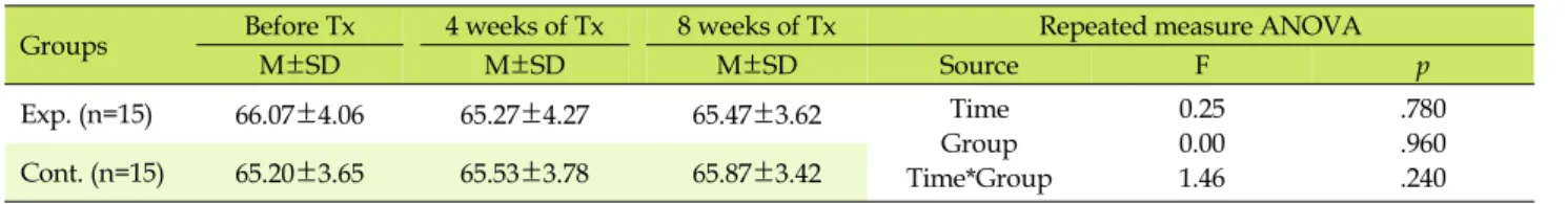Table 4. Comparison of Finger Edema between Experimental and Control Group  (N=30)