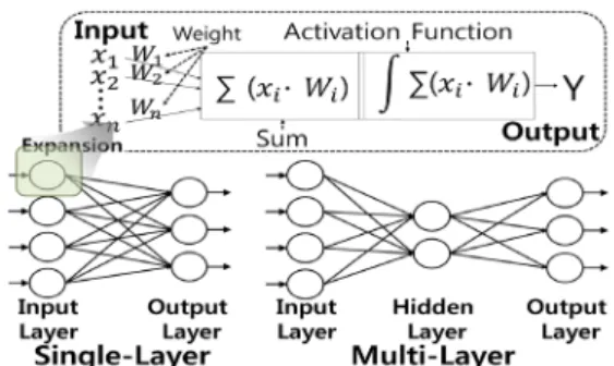 Fig. 1. Neural Network Basic and Level Structure[10]