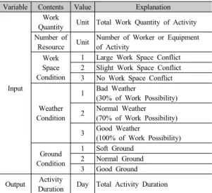 Fig. 2. Estimation Model for Construction Activity Duration Using Neural Network3.  건설공사  공정별  작업기간  산정  모형3.1  공정별  작업기간  산정  모형구축  방법론본  연구에서  제시하는  신경망  기반의  건설공사  공정별  작업기간  산정  모형은  Fig