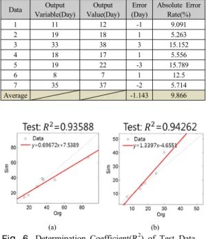 Table 4. Error Rate of Excavation Activity
