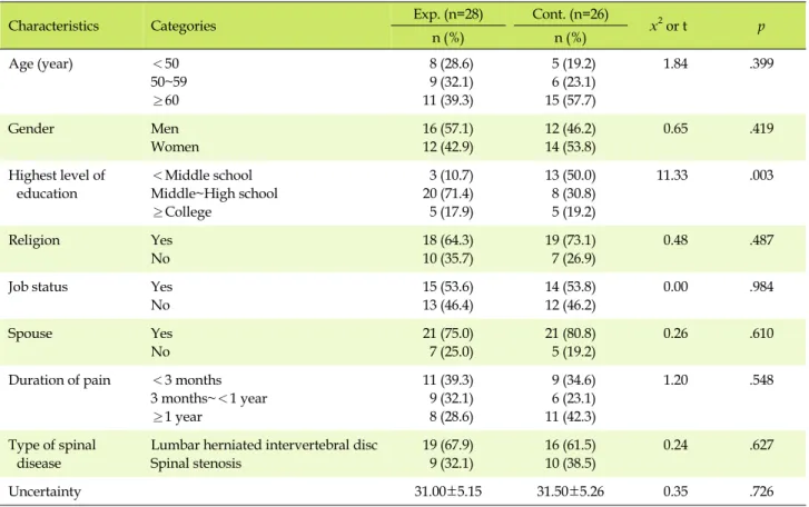 Table 2. Homogeneity Test of the General Characteristics and the Study Variables (N=54) 
