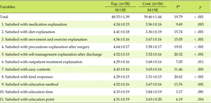 Table 4. Comparison of Education Satisfaction between the Groups in Posttest (N=54)