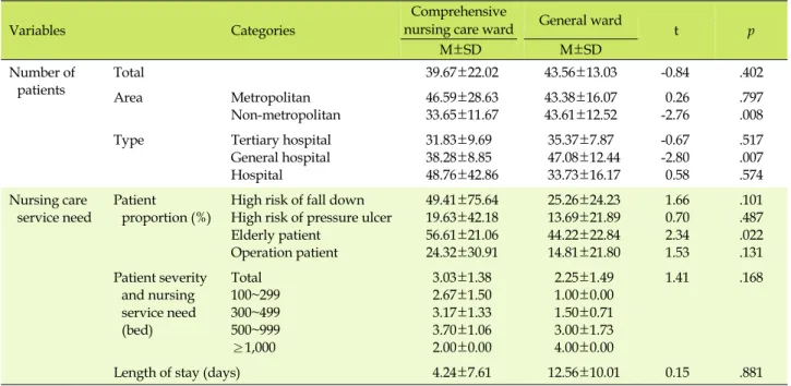 Table 2. Comparisons of Patients' Characteristics between the Comprehensive Nursing Care Ward and the General Ward
