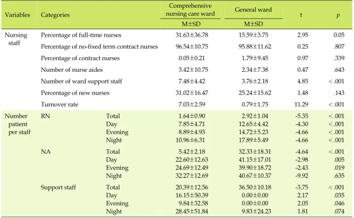 Table 3. Comparisons of Nursing Workforce between the Comprehensive Nursing Care Ward and the General Ward Variables Categories