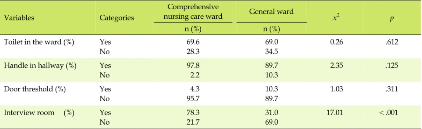 Table 5. Comparisons of Work Support and Patient Safety Facilities between the Comprehensive Nursing Care Ward and the  General Ward