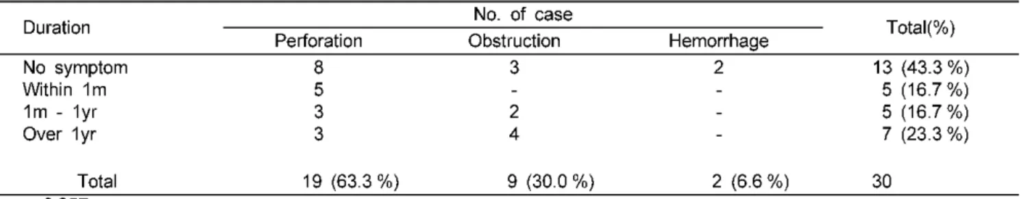 Table  2.  Duration  of  Ulcer  History  before  Complication  Duration  Perforation  No  symptom  8  Within  1m  5  1 m  