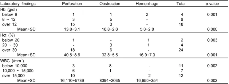 Table  3.  Laboratory  Findings 
