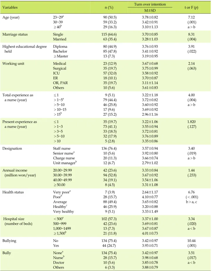 Table 1. Turnover Intention according to Socio-demographic Characteristics (N=178)