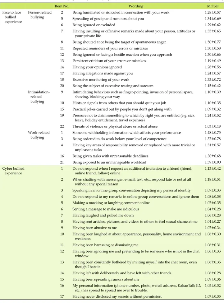 Table 2. Workplace Face to Face Bullying and Cyber Bullying Experience (N=178)