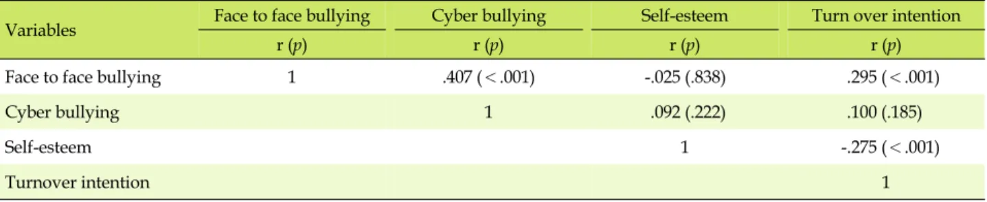 Table 3. Characteristics of Main Variables (N=178)